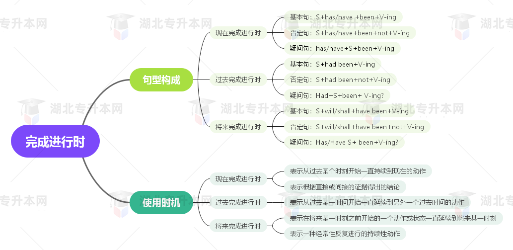 普通專升本英語要掌握多少種語法？25張思維導(dǎo)圖教會你！