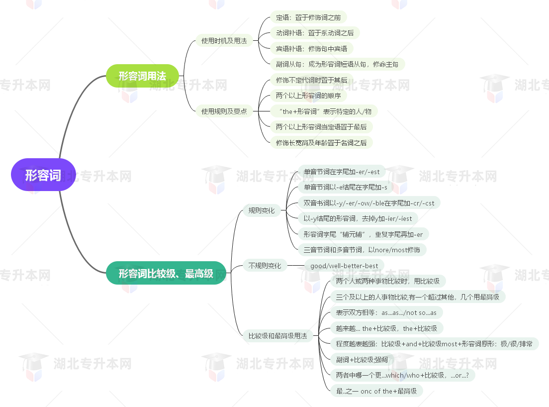 普通專升本英語要掌握多少種語法？25張思維導(dǎo)圖教會你！