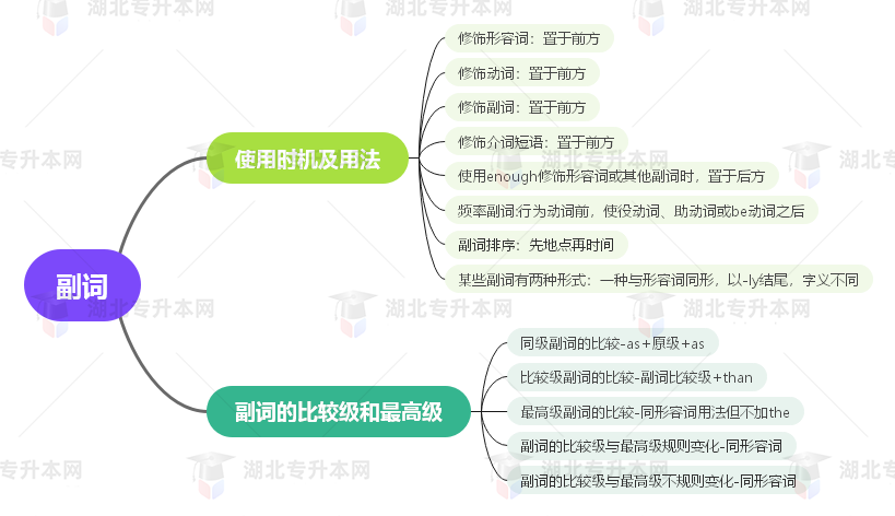 普通專升本英語要掌握多少種語法？25張思維導(dǎo)圖教會你！