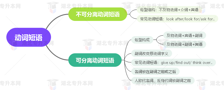 普通專升本英語要掌握多少種語法？25張思維導(dǎo)圖教會你！