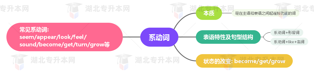 普通專升本英語要掌握多少種語法？25張思維導(dǎo)圖教會你！