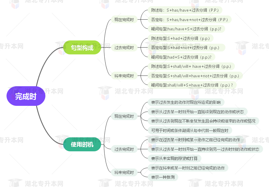 普通專升本英語要掌握多少種語法？25張思維導(dǎo)圖教會你！