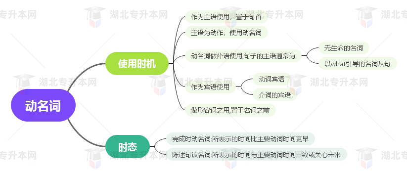 普通專升本英語要掌握多少種語法？25張思維導(dǎo)圖教會你！