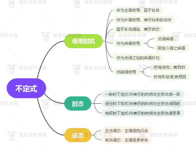 普通專升本英語要掌握多少種語法？25張思維導(dǎo)圖教會你！