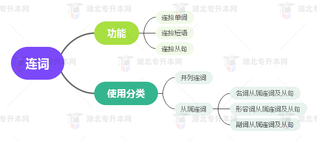 普通專升本英語要掌握多少種語法？25張思維導(dǎo)圖教會你！