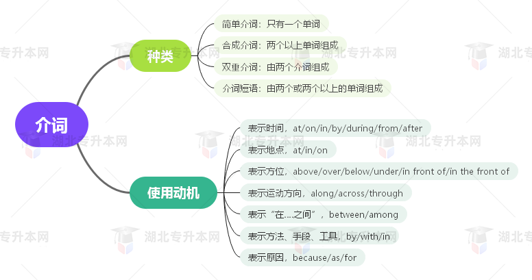 普通專升本英語要掌握多少種語法？25張思維導(dǎo)圖教會你！