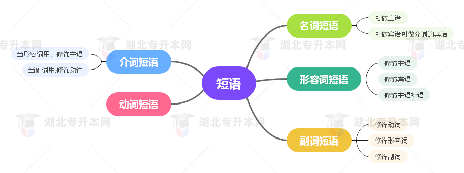 普通專升本英語要掌握多少種語法？25張思維導(dǎo)圖教會你！