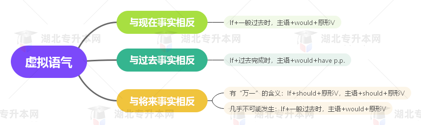 普通專升本英語要掌握多少種語法？25張思維導(dǎo)圖教會你！