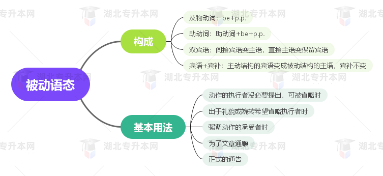 普通專升本英語要掌握多少種語法？25張思維導(dǎo)圖教會你！