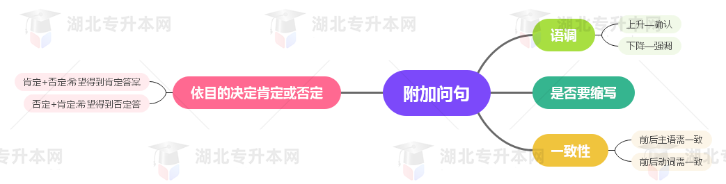 普通專升本英語要掌握多少種語法？25張思維導(dǎo)圖教會你！