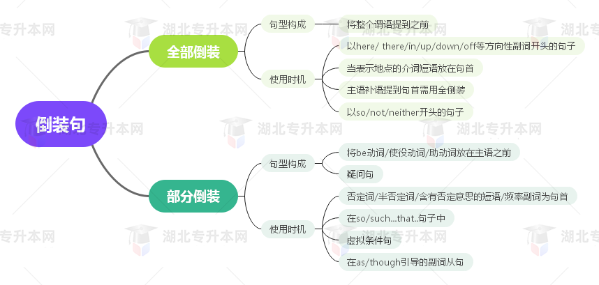 普通專升本英語要掌握多少種語法？25張思維導(dǎo)圖教會你！