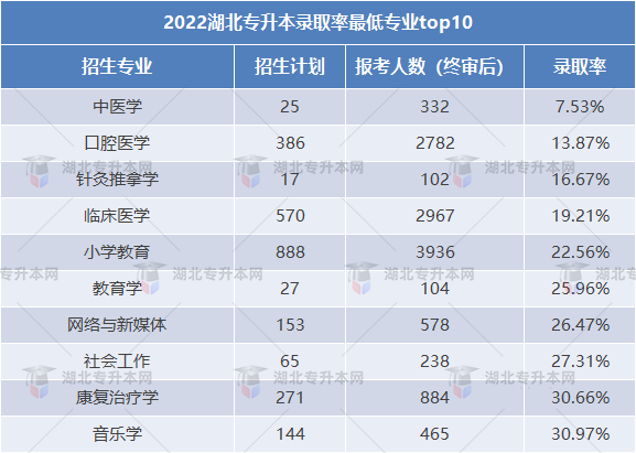 2023專升本和2022專升本哪個更難？2023要考多少分才行？