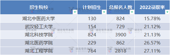 普通專升本近三年哪些學(xué)校比較卷？哪些學(xué)校慎重報(bào)考？