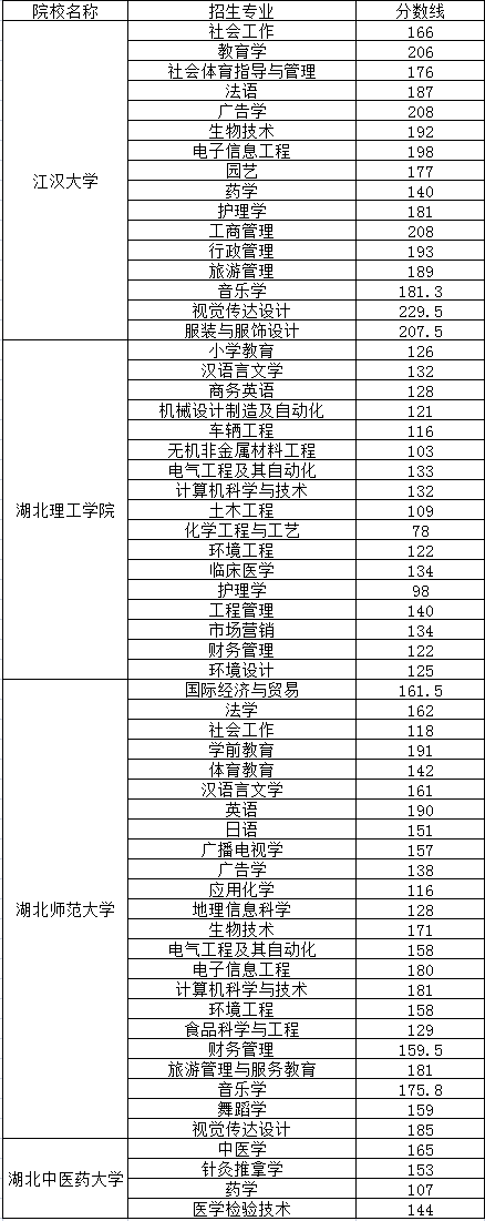 普通專升本哪些院校公布了分數(shù)線？近三年分數(shù)線分析